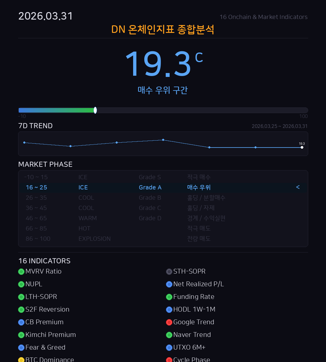 온체인 온도계 카드